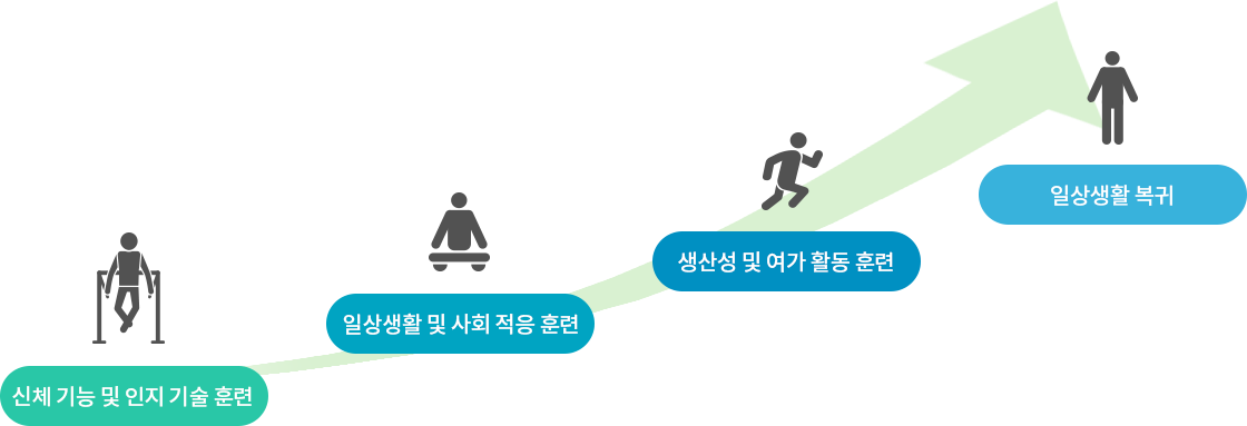 재활치료과정