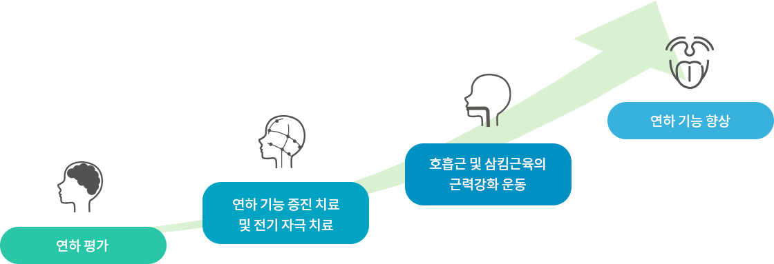 재활치료과정