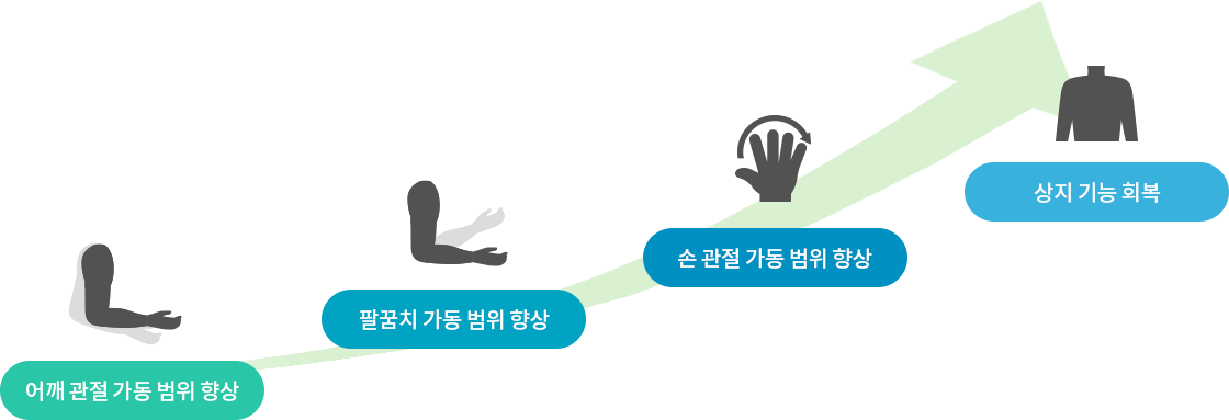 재활치료과정